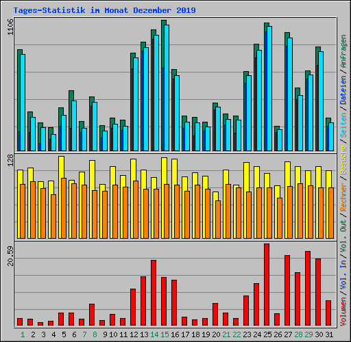 Tages-Statistik im Monat Dezember 2019