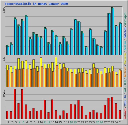 Tages-Statistik im Monat Januar 2020