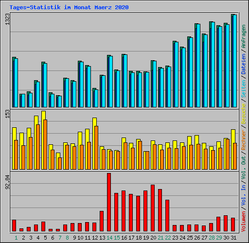 Tages-Statistik im Monat Maerz 2020
