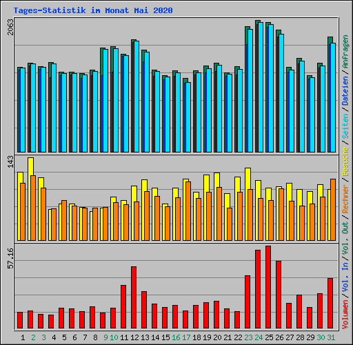 Tages-Statistik im Monat Mai 2020