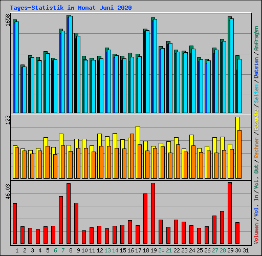 Tages-Statistik im Monat Juni 2020