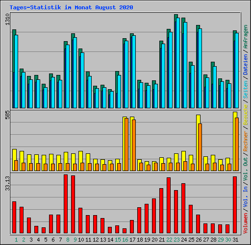 Tages-Statistik im Monat August 2020
