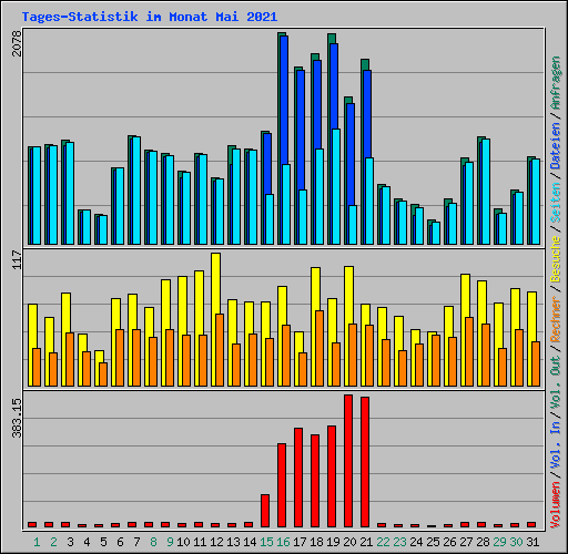 Tages-Statistik im Monat Mai 2021