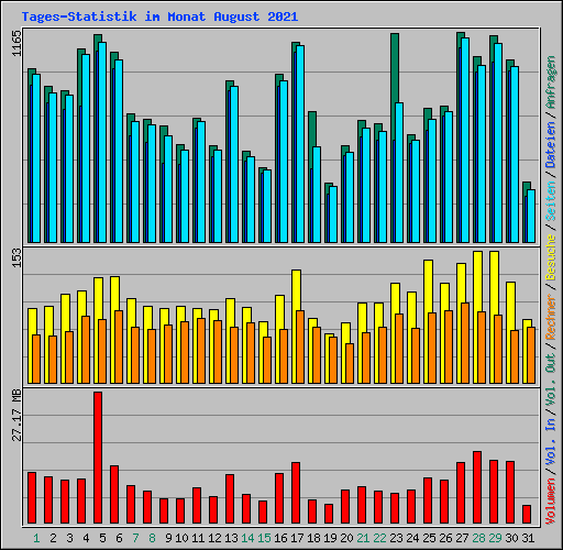 Tages-Statistik im Monat August 2021
