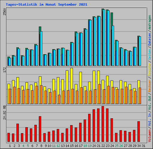 Tages-Statistik im Monat September 2021