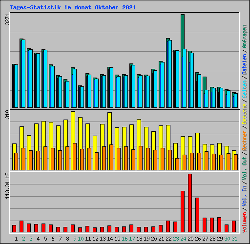 Tages-Statistik im Monat Oktober 2021