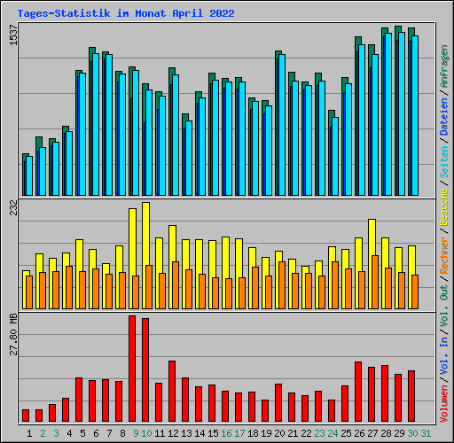 Tages-Statistik im Monat April 2022