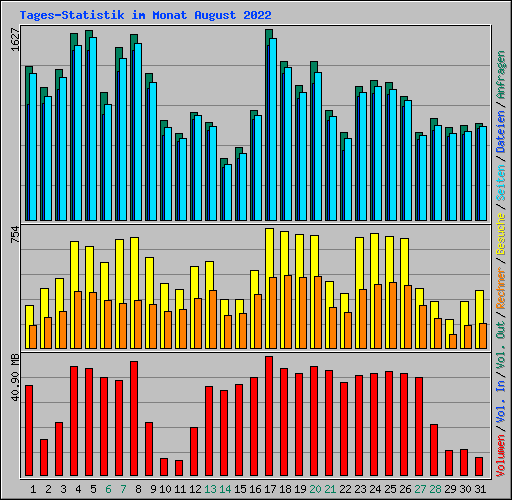 Tages-Statistik im Monat August 2022