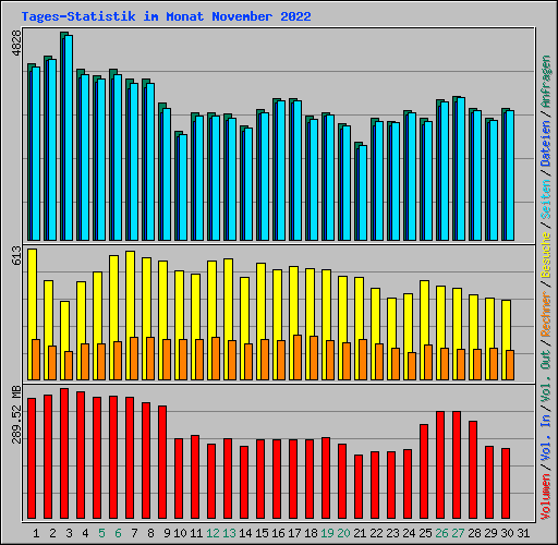 Tages-Statistik im Monat November 2022