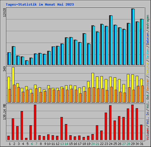 Tages-Statistik im Monat Mai 2023