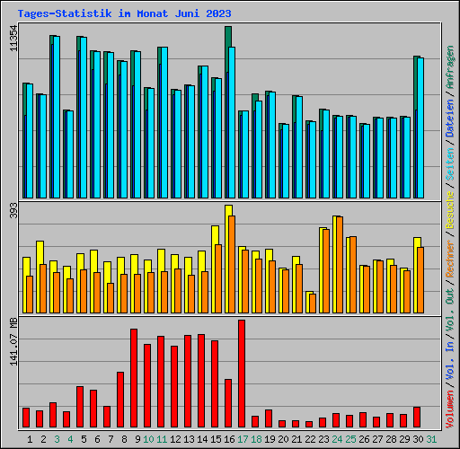 Tages-Statistik im Monat Juni 2023