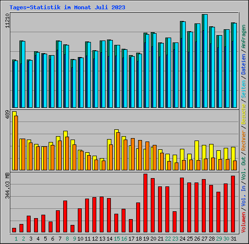 Tages-Statistik im Monat Juli 2023
