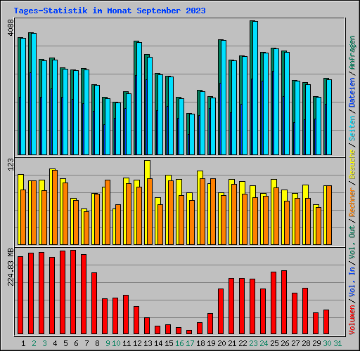 Tages-Statistik im Monat September 2023