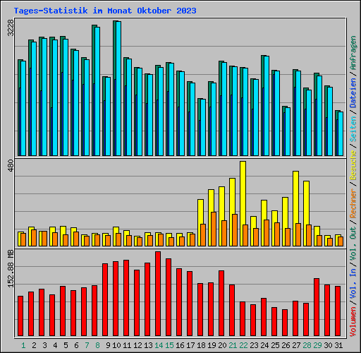 Tages-Statistik im Monat Oktober 2023