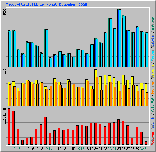 Tages-Statistik im Monat Dezember 2023