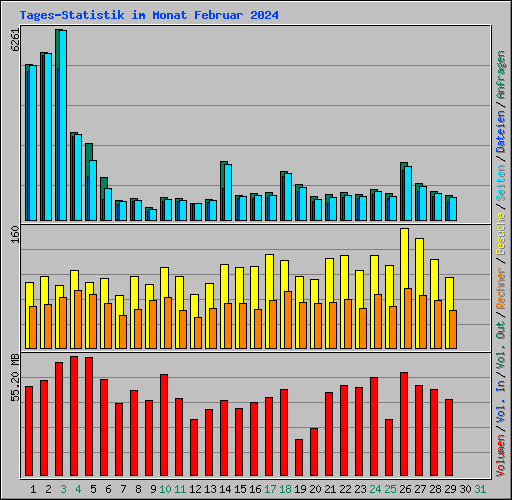 Tages-Statistik im Monat Februar 2024