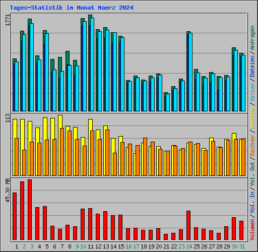 Tages-Statistik im Monat Maerz 2024