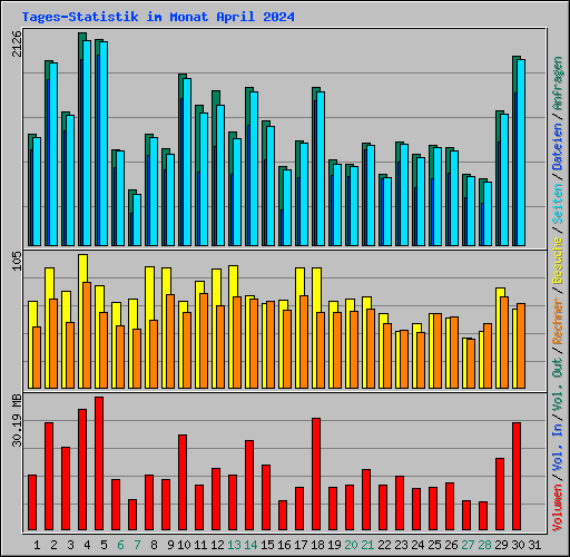 Tages-Statistik im Monat April 2024