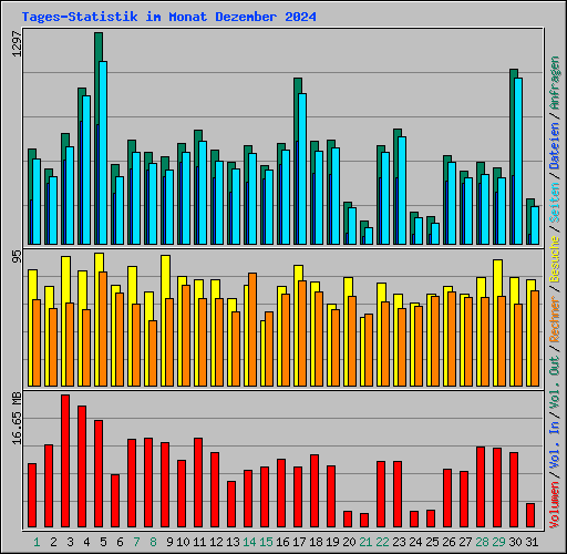 Tages-Statistik im Monat Dezember 2024