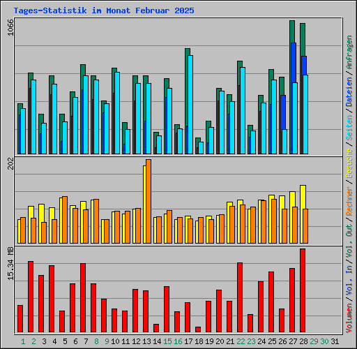 Tages-Statistik im Monat Februar 2025
