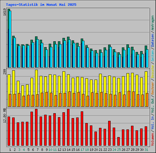 Tages-Statistik im Monat Mai 2025