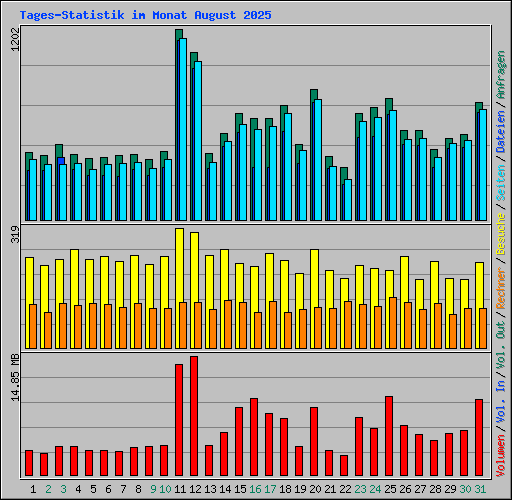 Tages-Statistik im Monat August 2025
