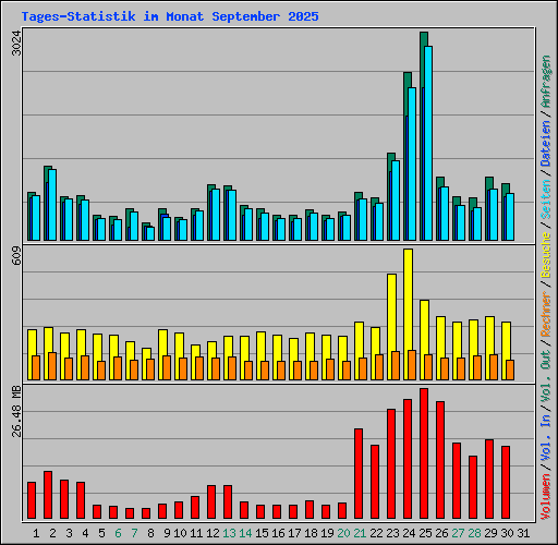 Tages-Statistik im Monat September 2025