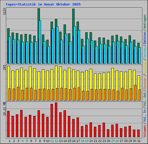 Tages-Statistik im Monat Oktober 2025