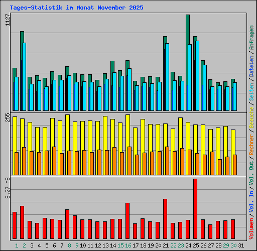 Tages-Statistik im Monat November 2025