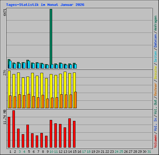 Tages-Statistik im Monat Januar 2026