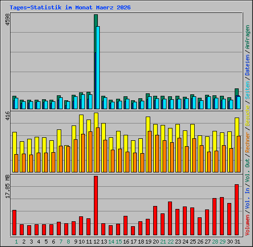 Tages-Statistik im Monat Maerz 2026