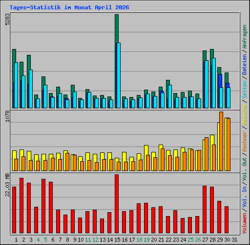 Tages-Statistik im Monat April 2026