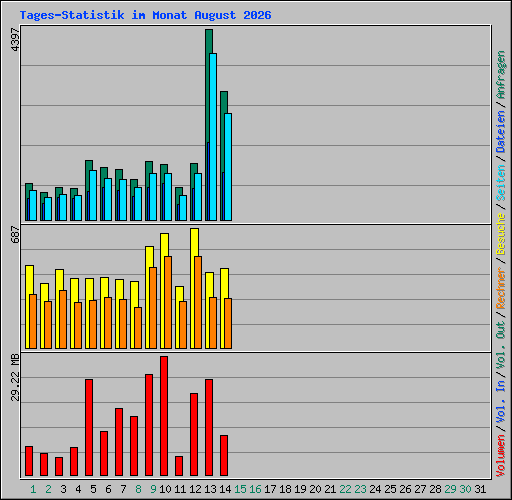 Tages-Statistik im Monat August 2026