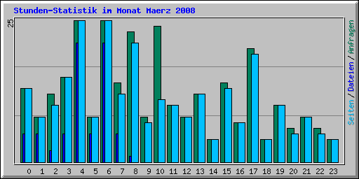 Stunden-Statistik im Monat Maerz 2008