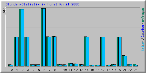 Stunden-Statistik im Monat April 2008
