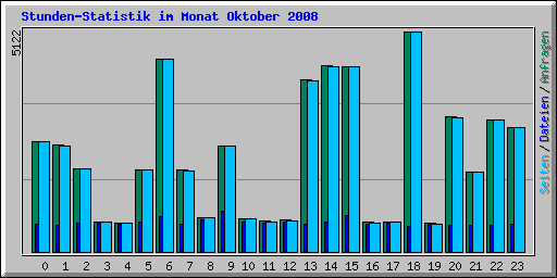 Stunden-Statistik im Monat Oktober 2008