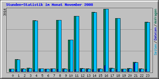 Stunden-Statistik im Monat November 2008