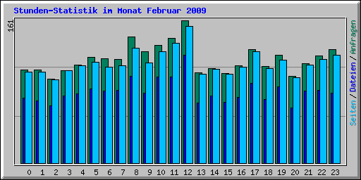 Stunden-Statistik im Monat Februar 2009