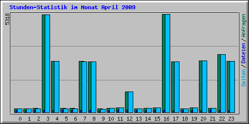 Stunden-Statistik im Monat April 2009