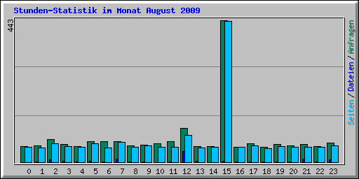 Stunden-Statistik im Monat August 2009