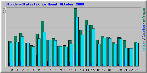 Stunden-Statistik im Monat Oktober 2009