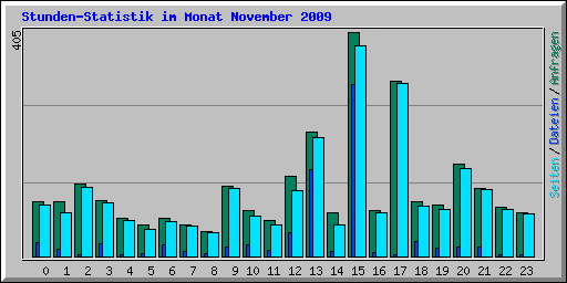 Stunden-Statistik im Monat November 2009