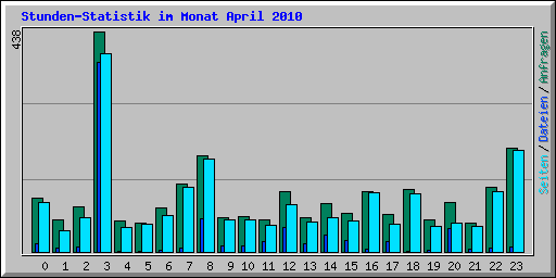 Stunden-Statistik im Monat April 2010