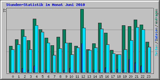 Stunden-Statistik im Monat Juni 2010