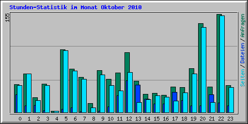 Stunden-Statistik im Monat Oktober 2010