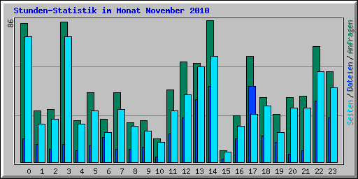 Stunden-Statistik im Monat November 2010