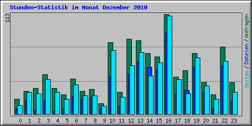 Stunden-Statistik im Monat Dezember 2010