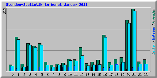 Stunden-Statistik im Monat Januar 2011