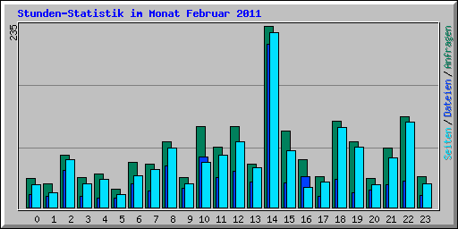 Stunden-Statistik im Monat Februar 2011