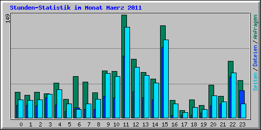 Stunden-Statistik im Monat Maerz 2011